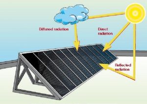 solar panels radiation