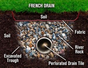 What is a French Drain