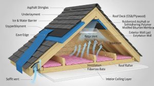 Cross-section diagram showing residential roof layers including shingles, underlayment, ventilation, and ice dam prevention barriers